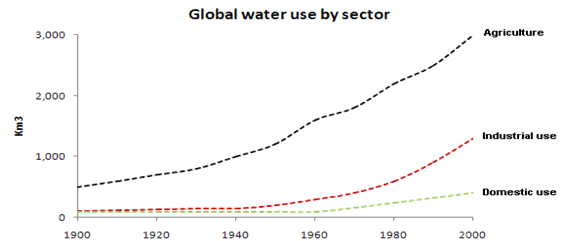 The graph and table below give information about water use worldwide and water consumption in two different countries.