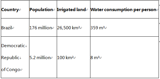The graph and table below give information about water use worldwide and water consumption in two different countries.