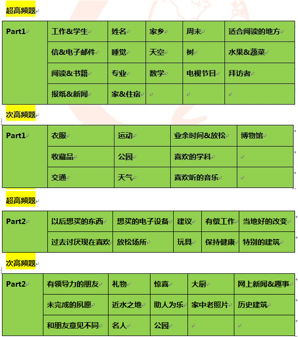 2015年5月21日雅思口语预测50题光荣命中 2015年5月21日雅思口语预测50题光荣命中
