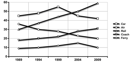 一个国家人们从1998年到2008年用不同交通方式出行的公里数。