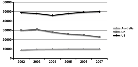 The graph below shows the number of students from the US 、the UK and Australia, who studied in universities in other countries during the years from 2002 to 2007.