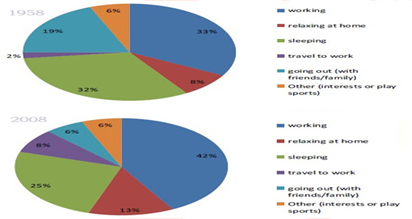  The chart shows the percentage of time working adults spent the day on different activities in a particular country in 1958 and 2008.