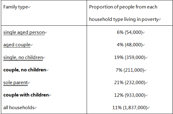 The table below shows the proportion of different categories of families living in poverty in Australia in 1999. Summarize the information by selecting and reporting the main features, and make comparisons where relevant.