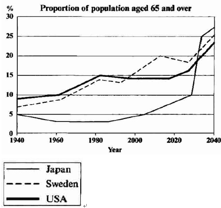 The graph below shows the proportion of the population aged 65 and over between 1940 and 2040 in three different countries.