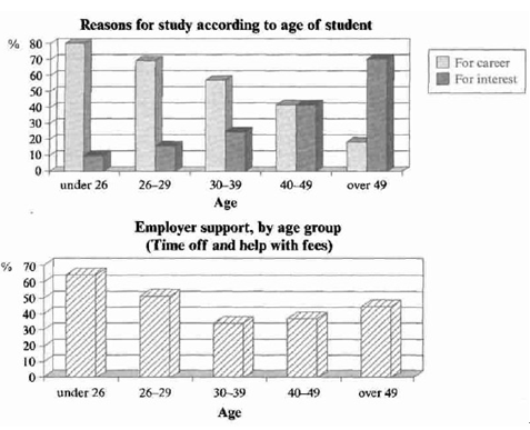 The charts below show the main reasons for study among students of different age groups and the amount of support they received from employers.
