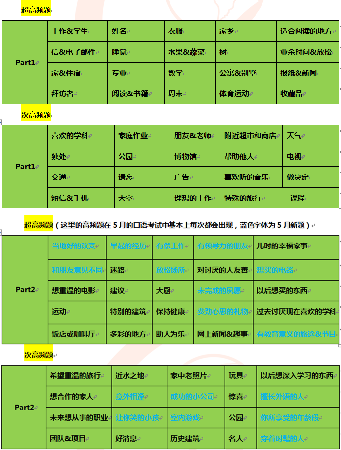 2015年6月大范围雅思口语考试预测