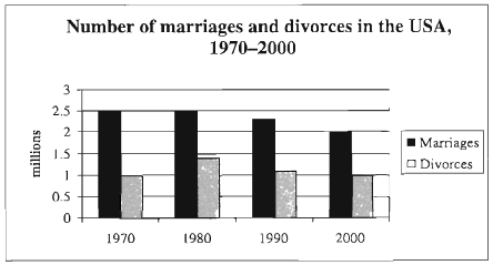The charts below give information about USA marriage and divorce rates between 1970 and 2000, and the marital status of adult Americans in two of the years.