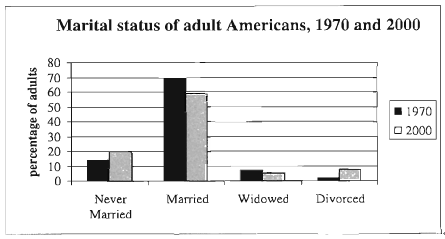 The charts below give information about USA marriage and divorce rates between 1970 and 2000, and the marital status of adult Americans in two of the years.
