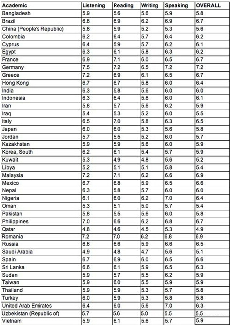 2015年中国大陆考生雅思平均分为5.6
