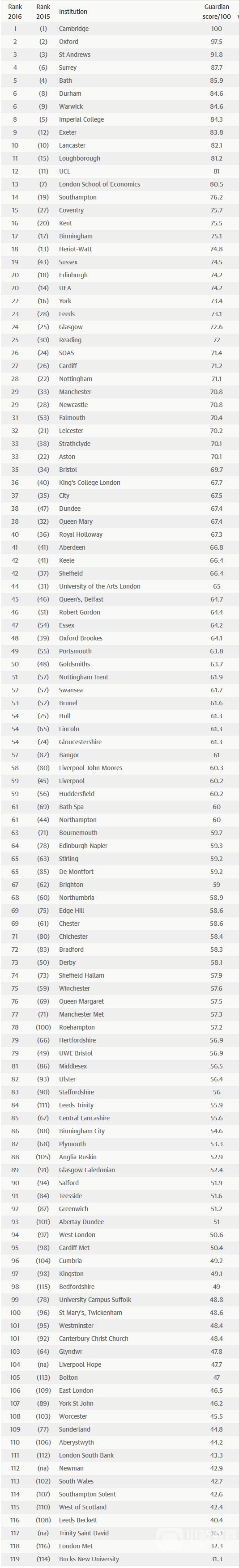 The Guardian 2016 英国大学排名