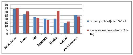 The chart shows the average class size in six countries in 2006, and compares them with world average class size.