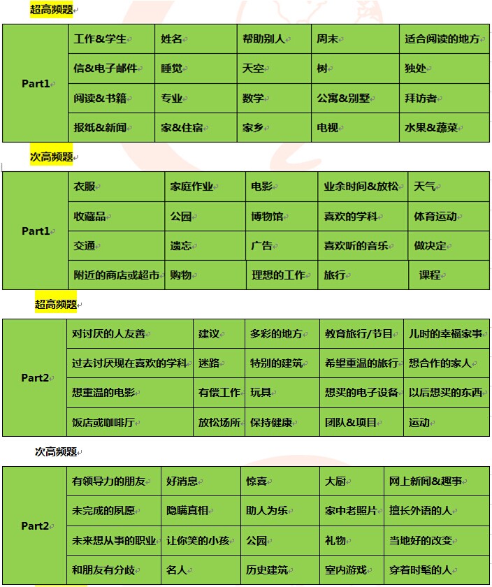前程百利2015年6月6日雅思口语考试预测