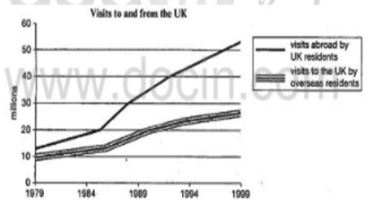 The charts below give information about travel to and from the UK, and about the most popular countries for UK residents to visit.