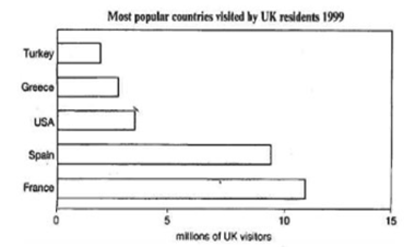 The charts below give information about travel to and from the UK, and about the most popular countries for UK residents to visit.