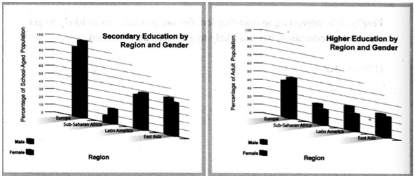The graphs below show current rates of secondary and higher education among people in various parts of the world.