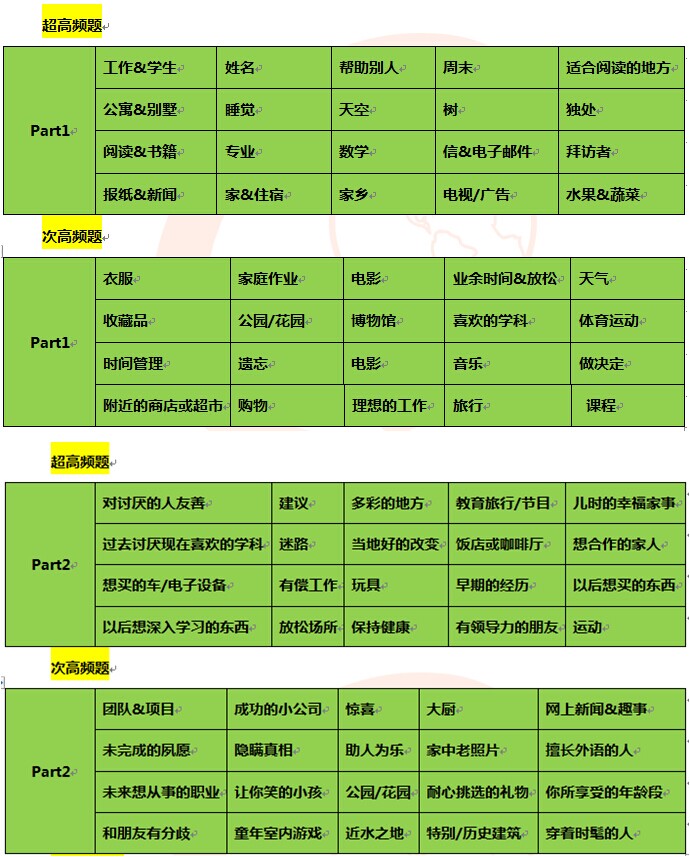 前程百利2015年6月13日雅思口语考试预测