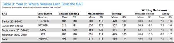 中国考生如何规划SAT考试时间?