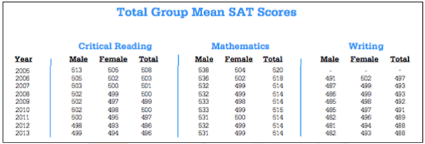 从数据中分析中国考生的SAT成绩情况 从数据中分析中国考生的SAT成绩情况