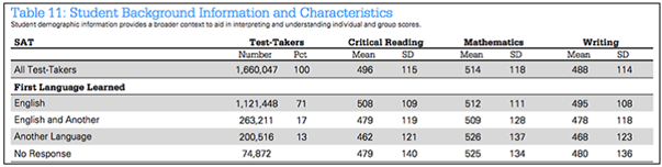 从数据中分析中国考生的SAT成绩情况 从数据中分析中国考生的SAT成绩情况