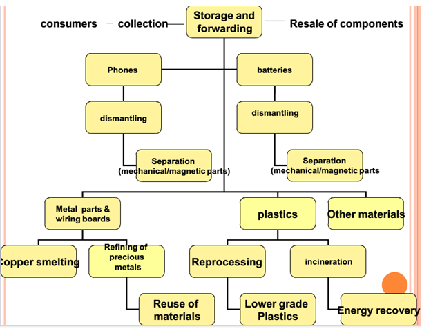 The following is a diagram of the mobile phone recycling process.