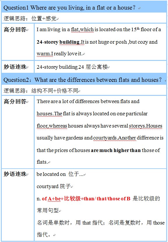 雅思口语6-6.5分高频话题系列之part 1住宿类 雅思口语6-6.5分高频话题系列之part 1住宿类