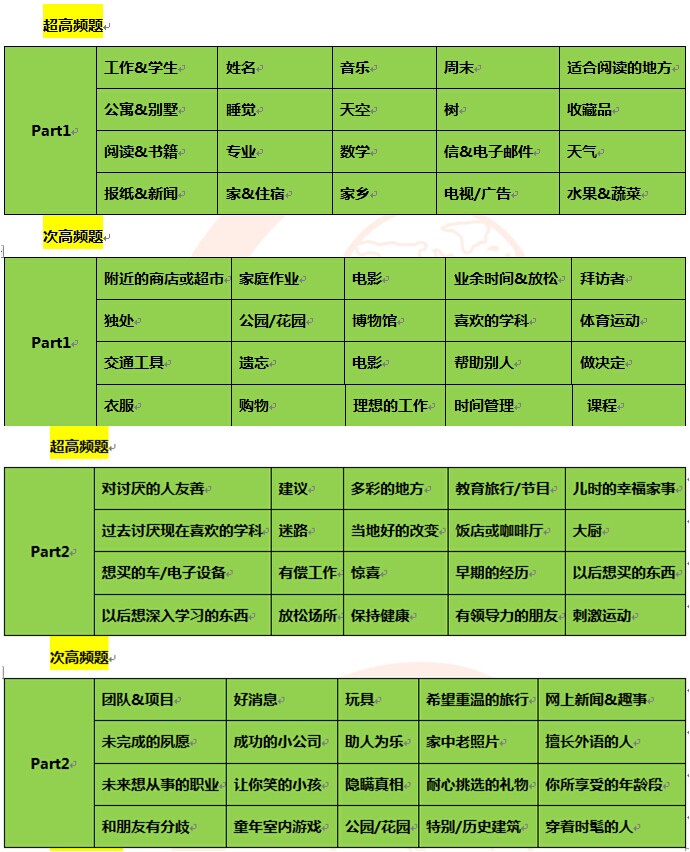 前程百利2015年6月18日雅思口语考试预测