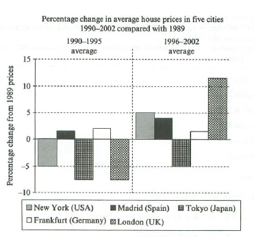 The chart below shows information about changes in average house prices in five different cities between 1990 and 2002 compared with the average house prices in 1989.