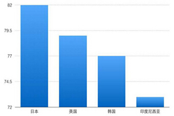 The bar chart gives us the information about the life expectancy in Japan,United States, Korea and Indonesia and the table shows us the change in the life expectancy between 1953 and 2008.