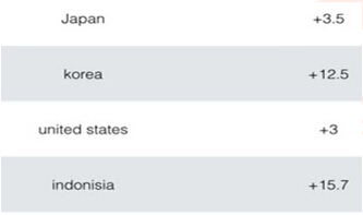 The bar chart gives us the information about the life expectancy in Japan,United States, Korea and Indonesia and the table shows us the change in the life expectancy between 1953 and 2008.