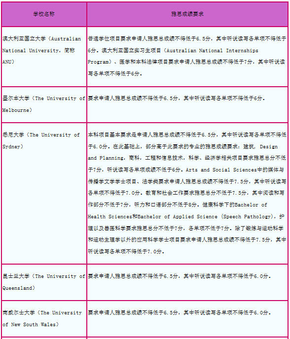 2015年澳洲院校雅思成绩要求
