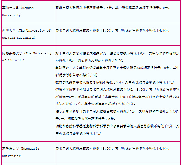 2015年澳洲院校雅思成绩要求