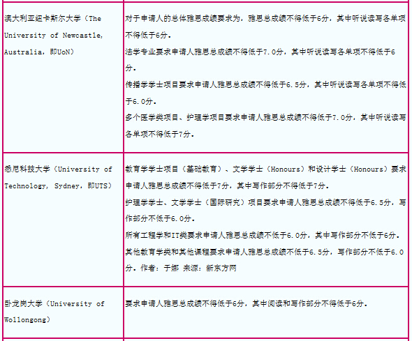 2015年澳洲院校雅思成绩要求