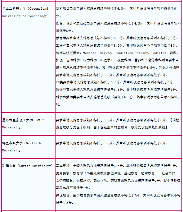 2015年澳洲院校雅思成绩要求