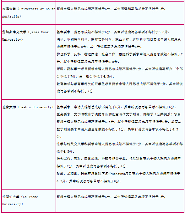 2015年澳洲院校雅思成绩要求