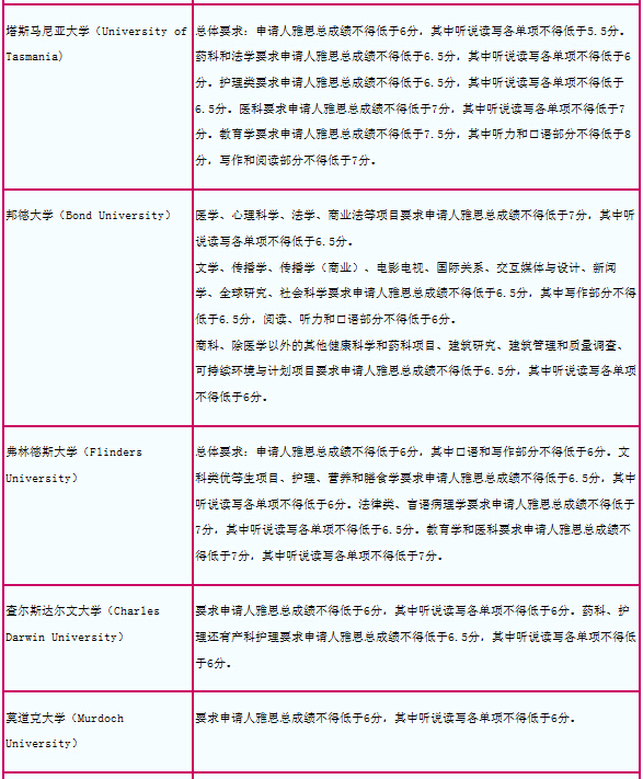 2015年澳洲院校雅思成绩要求