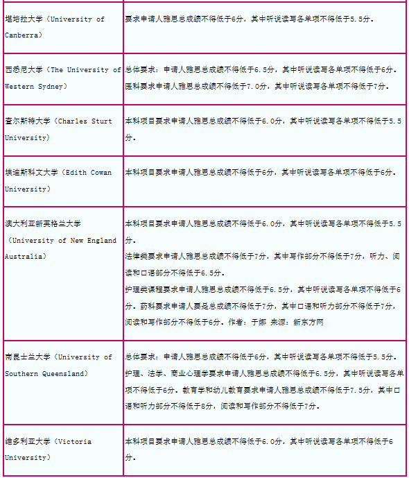 2015年澳洲院校雅思成绩要求