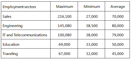 2015年6月18日雅思写作真题回忆