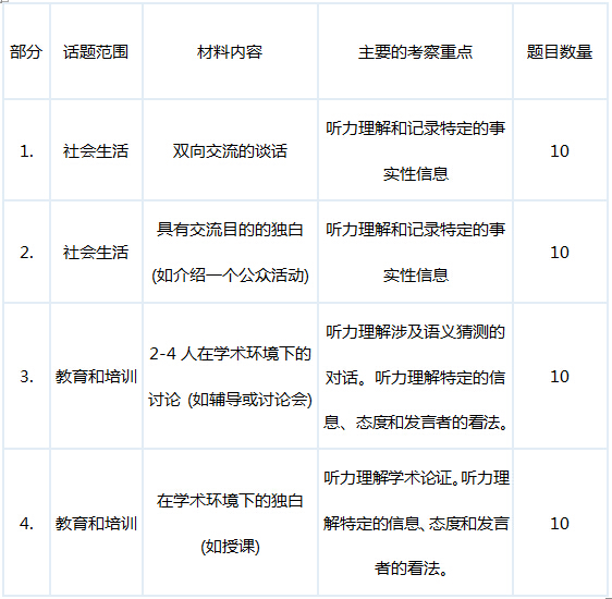关于IELTS考试的听力部分概述如下表：