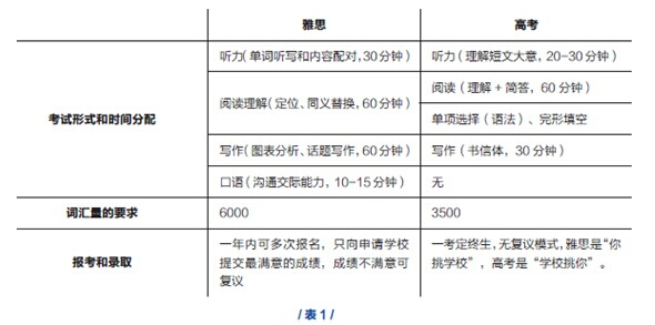 高中英语与雅思考试的对比分析