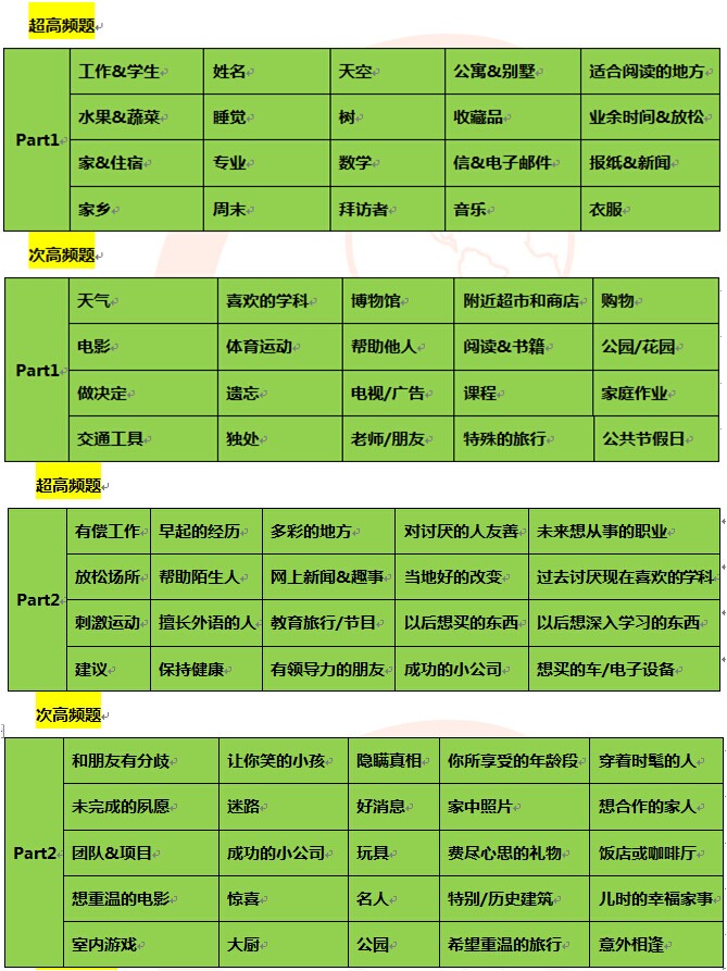 2015年7月全月雅思口语考试预测
