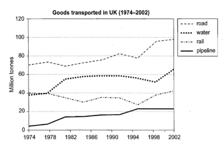 The graph below shows the quantities of goods transported in the UK between 1974 and 2002 by four different modes of transport.