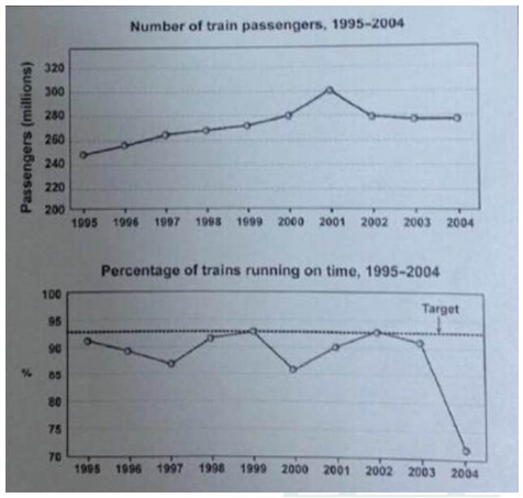 The first graph gives the number of passengers travelling by train m Sydney. The second graph provides information on about the percentage of trains running on time.
