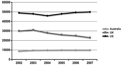 The graph below shows the number of students from the US 、the UK and Australia, who studied in universities in other countries during the years from 2002 to 2007.