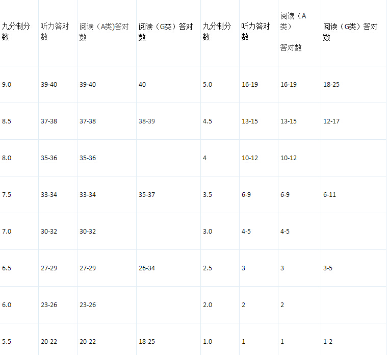 菜鸟必看雅思考试基本信息总结