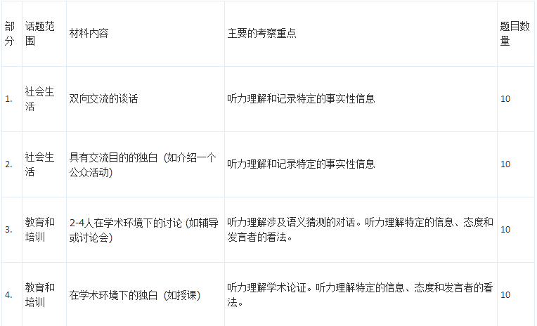菜鸟必看雅思考试基本信息总结