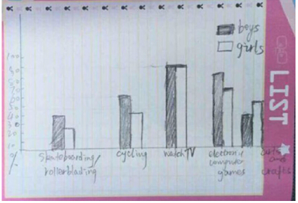 The bar chart below shows the percentage of boys and girls aged 5-14 in Australia in who participate in various activities during two-week period.