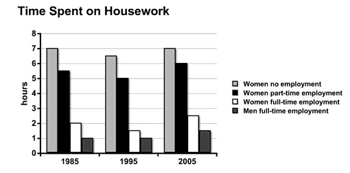 比较家庭主妇、兼职女性、全职女性和全职男性花在做家务上的时间。