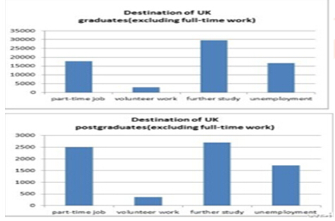 The bar chart shows what the UK graduates and postgraduates do (apart from those who find full-time employment) when they graduate in 2008.