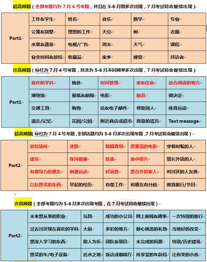 2015年7月11日雅思口语预测