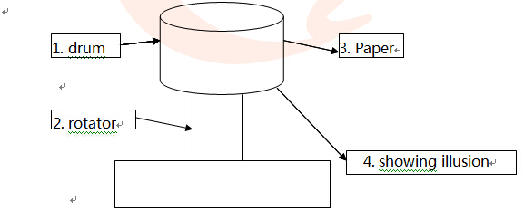 2015年7月4日雅思阅读真题答案